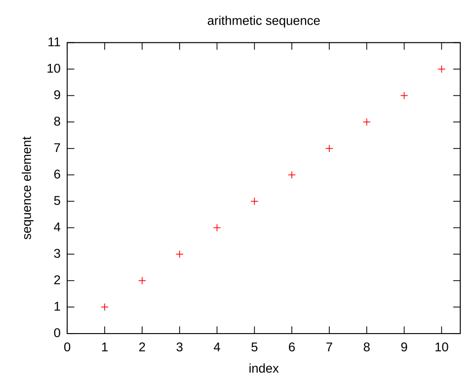 arithmetic sequence diagram**