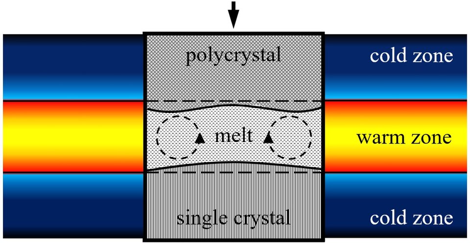 zone refining process labelled diagram**