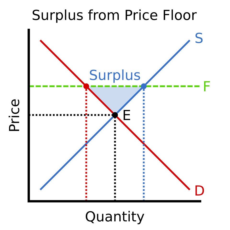 price floor with surplus**