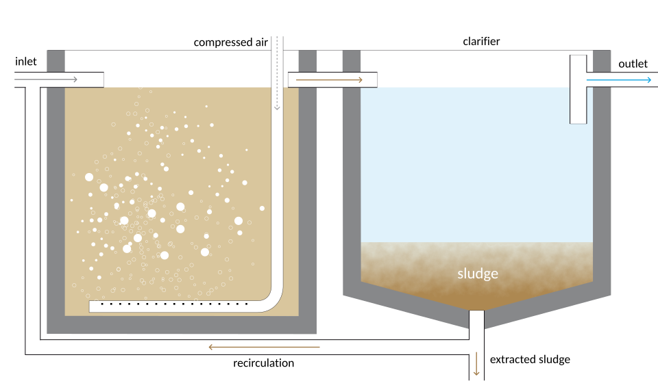 activated sludge process diagram