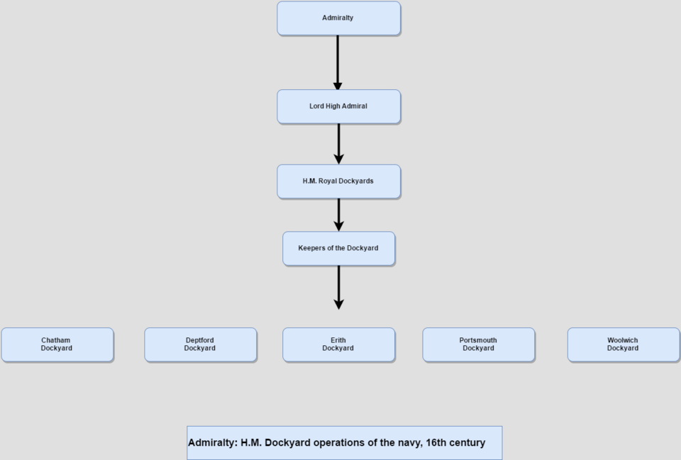 organizational hierarchy chart**