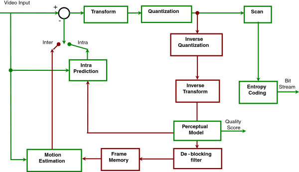 H.264 Compression Block Diagram**