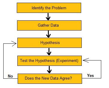 scientific method flowchart
