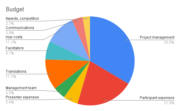 budget pie chart**