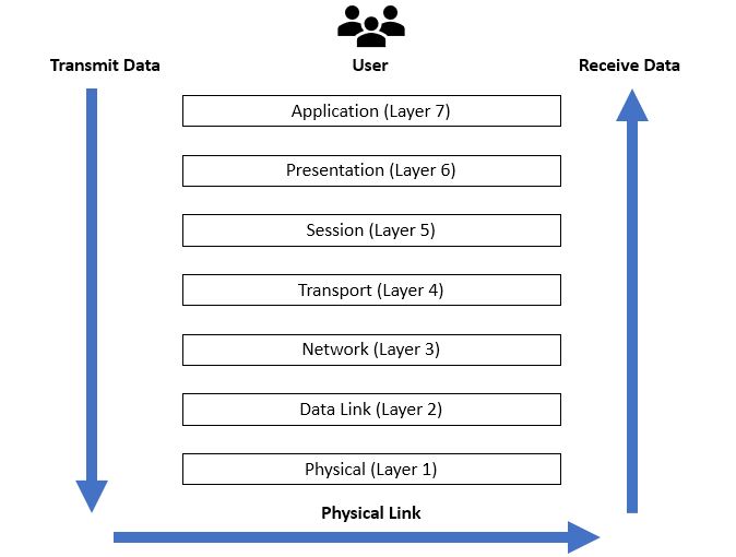 OSI model layers