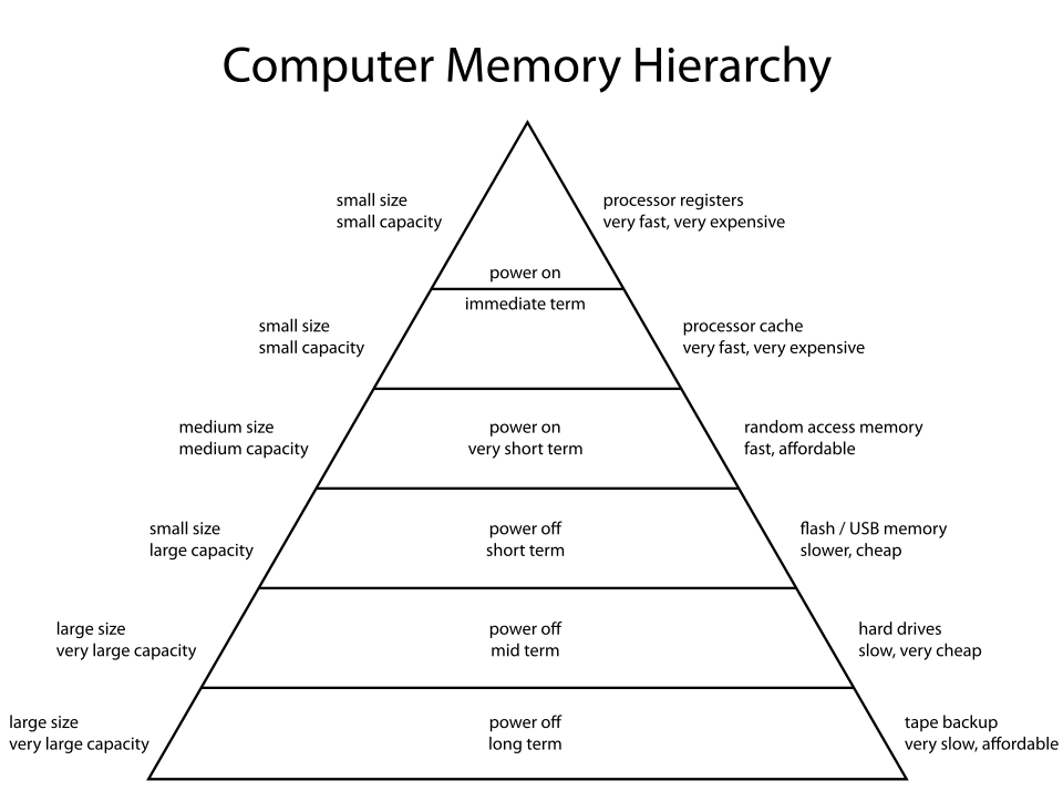 memory hierarchy diagram