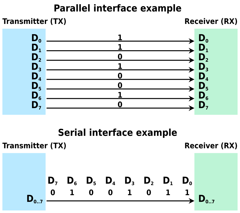 Serial vs. parallel data transmission
