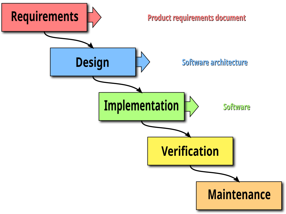 waterfall model phases