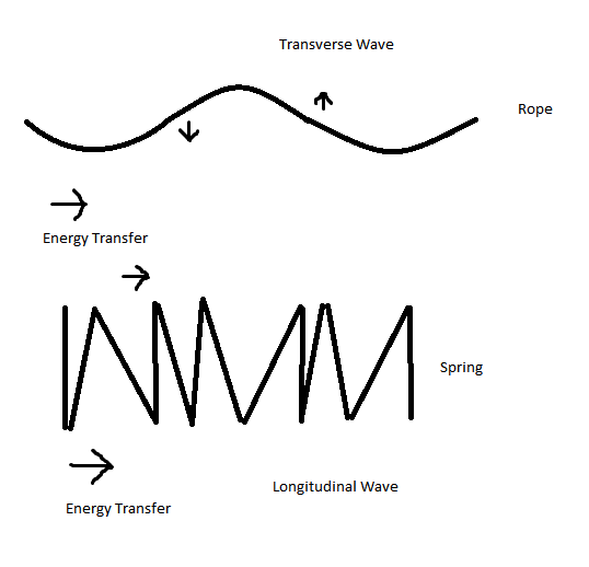 longitudinal wave diagram