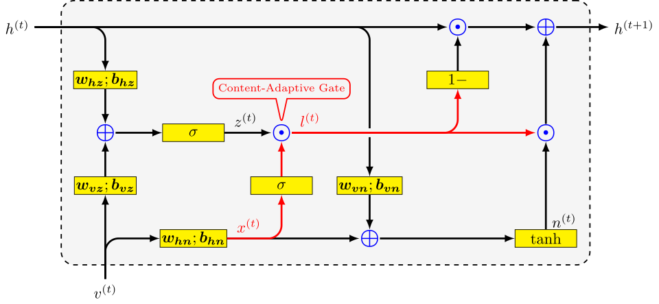 gated recurrent unit architecture