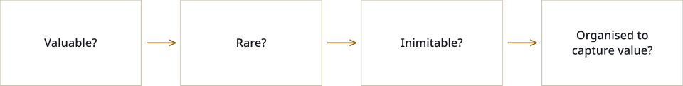 VRIO framework diagram