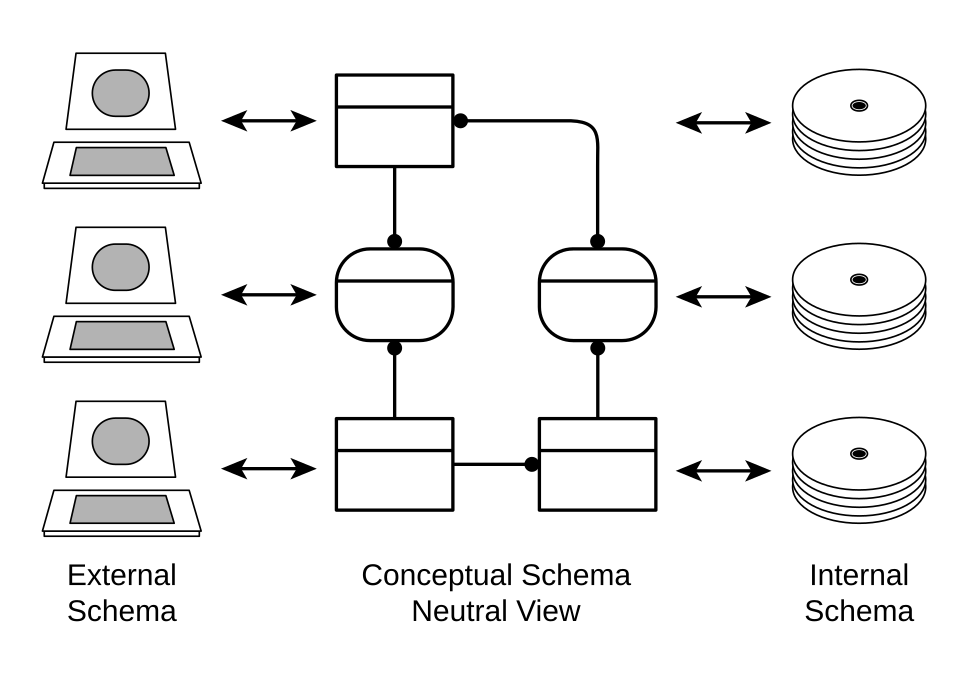 three-schema architecture diagram**