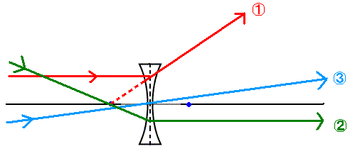 concave lens diagram**
