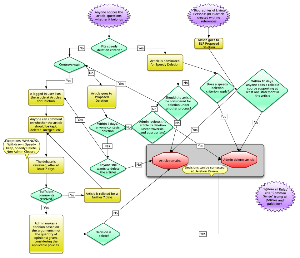 contact process flow diagram**