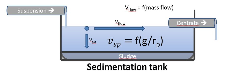 sedimentation tank labelled diagram