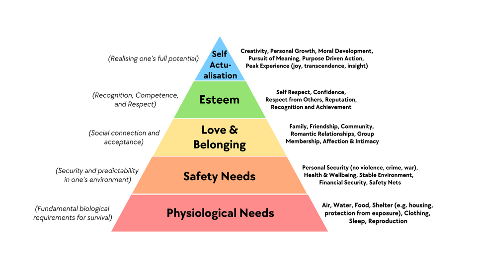 Maslow's hierarchy of needs labelled diagram**