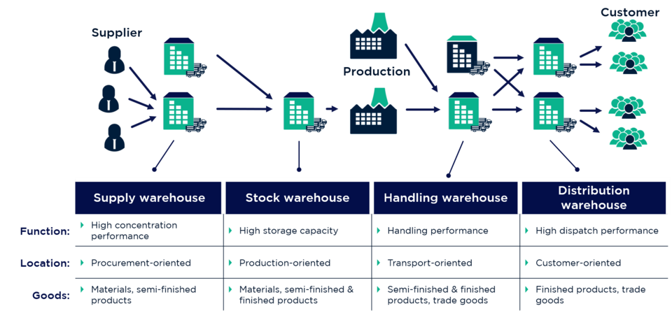 supply chain logistics diagram**