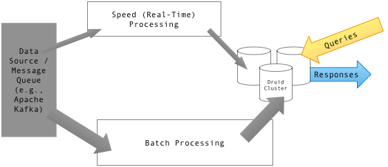 lambda architecture serving layer diagram**