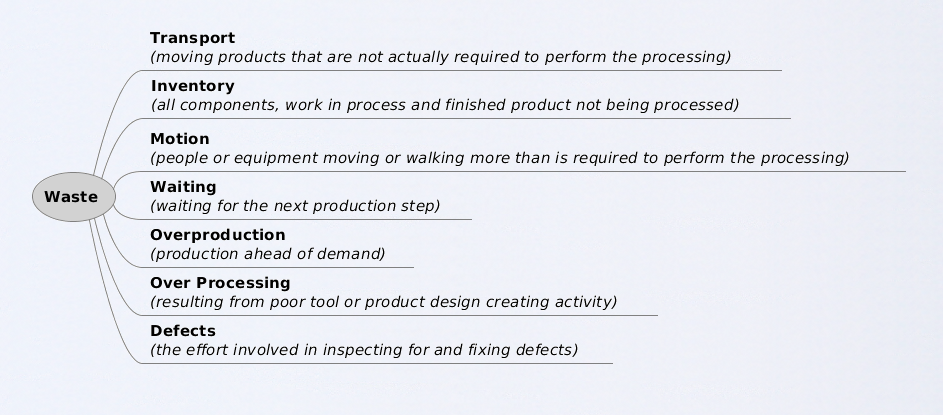 lean manufacturing 7 wastes diagram**