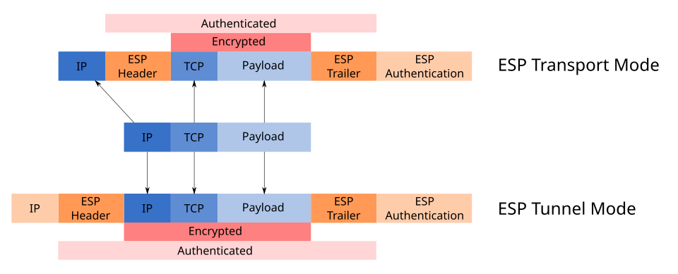 IPsec tunnel mode diagram