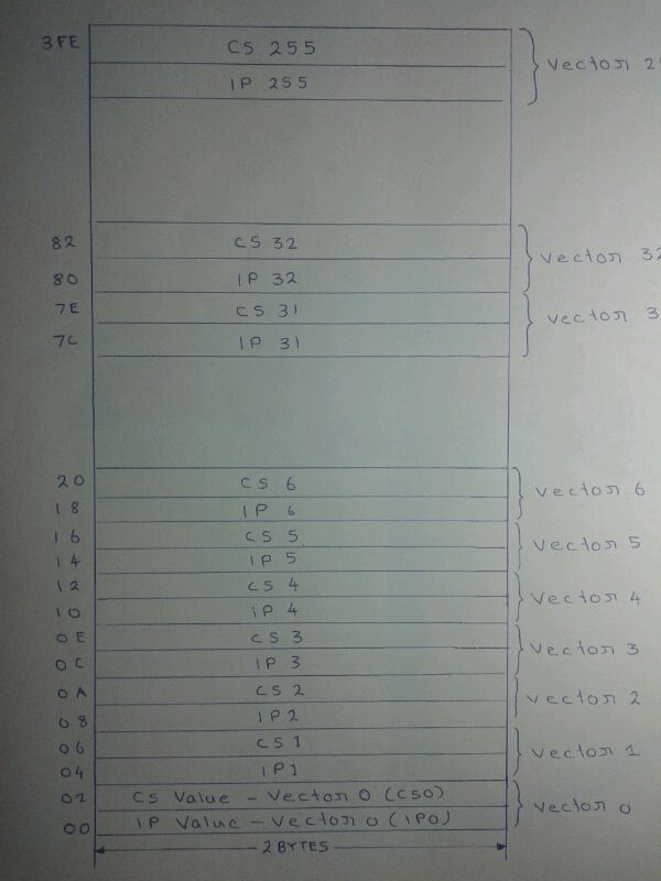 8086 interrupt vector table