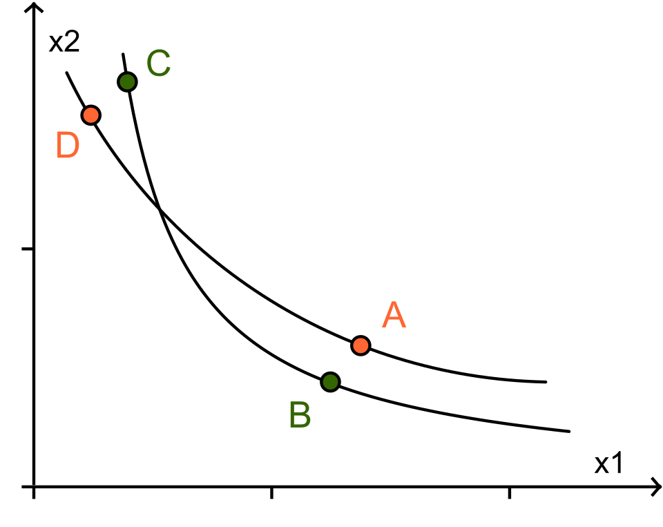 indifference curve diagram
