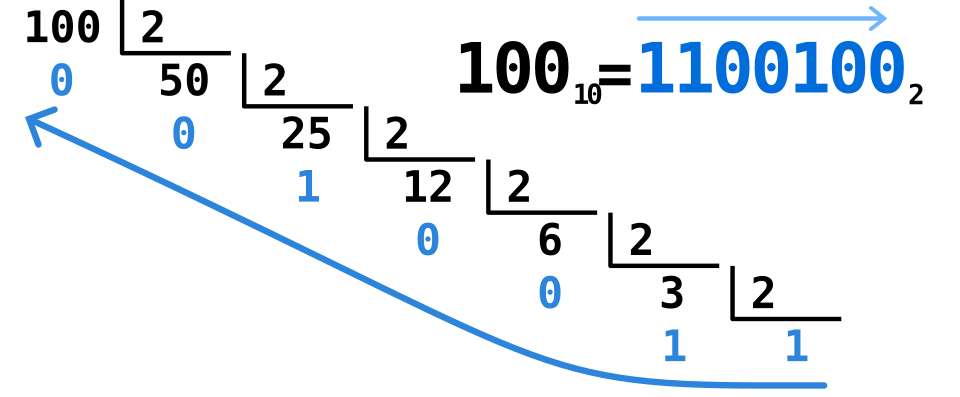 decimal to binary conversion diagram