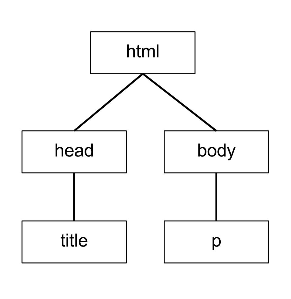 DOM tree structure diagram**
