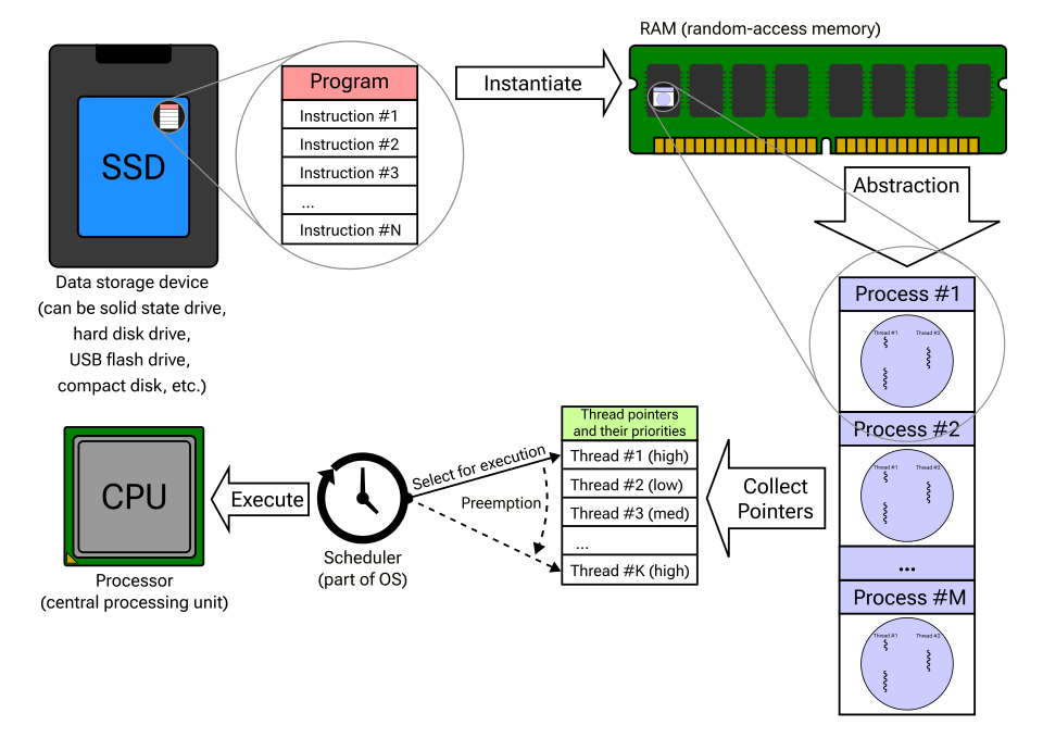 process vs program diagram