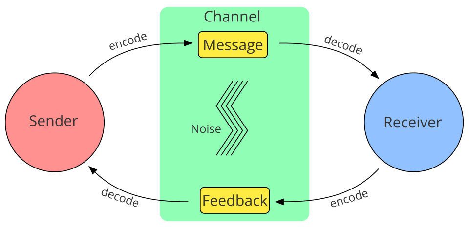 communication model diagram**