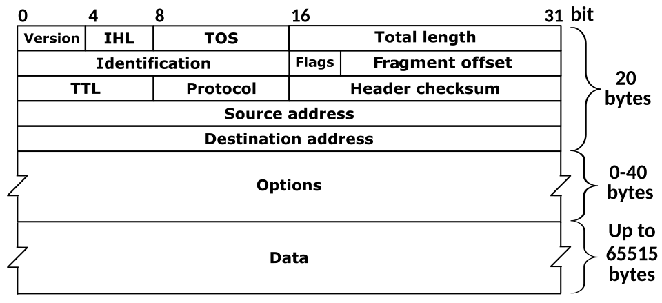 IPv4 packet header**