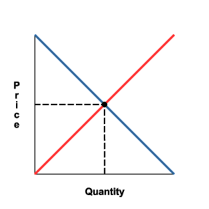 demand and supply curve equilibrium**
