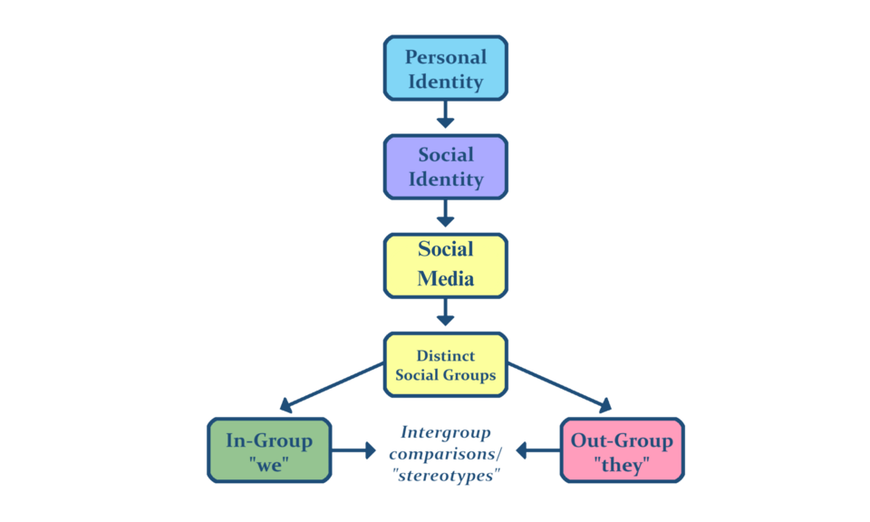 social identity theory labelled diagram**