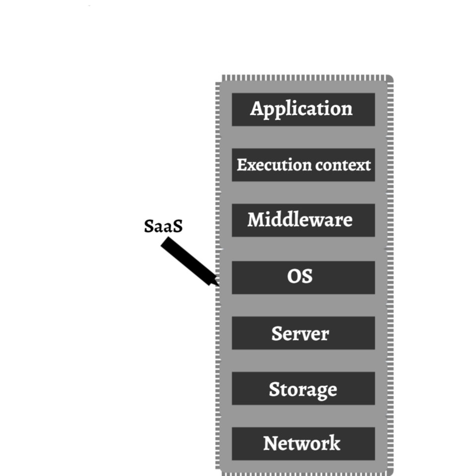 software layers labelled diagram**