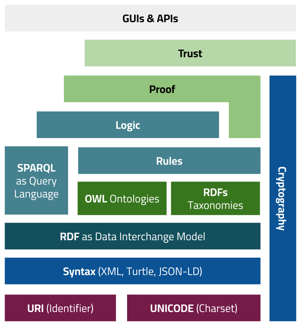 semantic web layer cake diagram