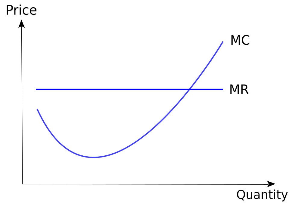 marginal cost curve