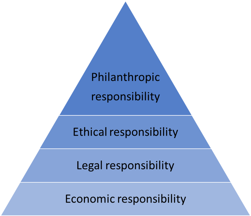 : corporate social responsibility pyramid