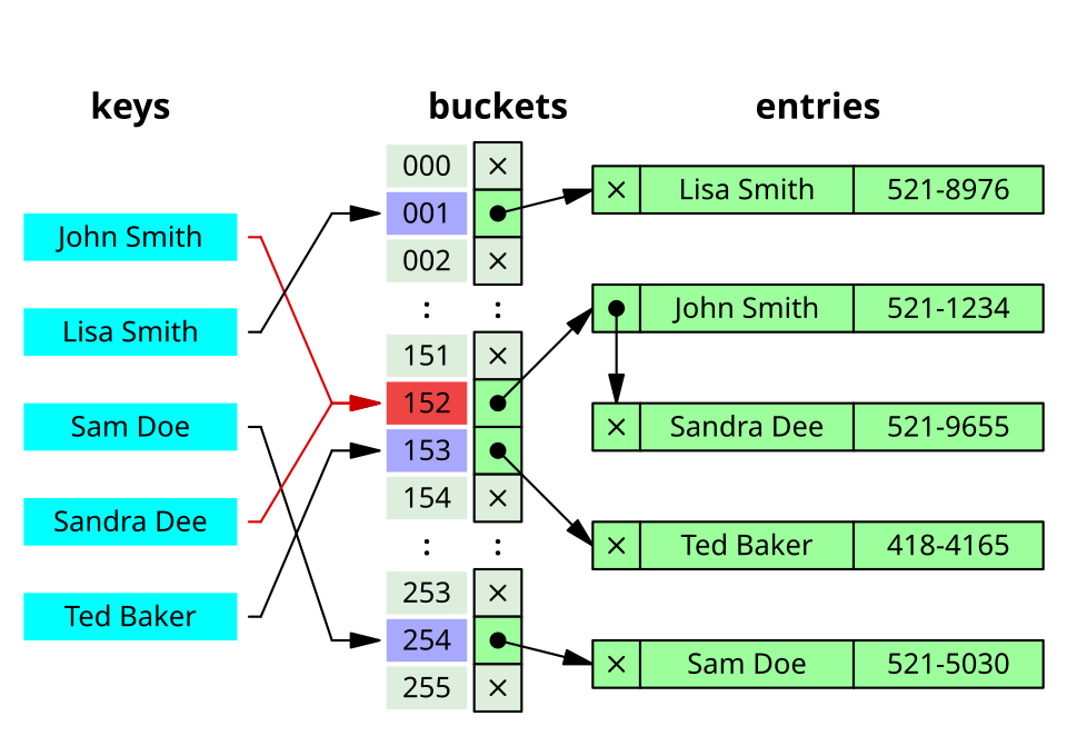 Hash table with chaining