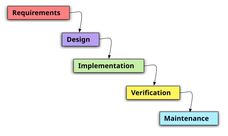 waterfall model diagram**