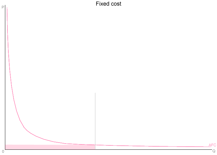 fixed cost graph