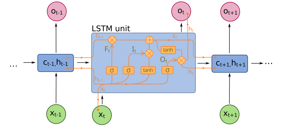long short term memory network diagram