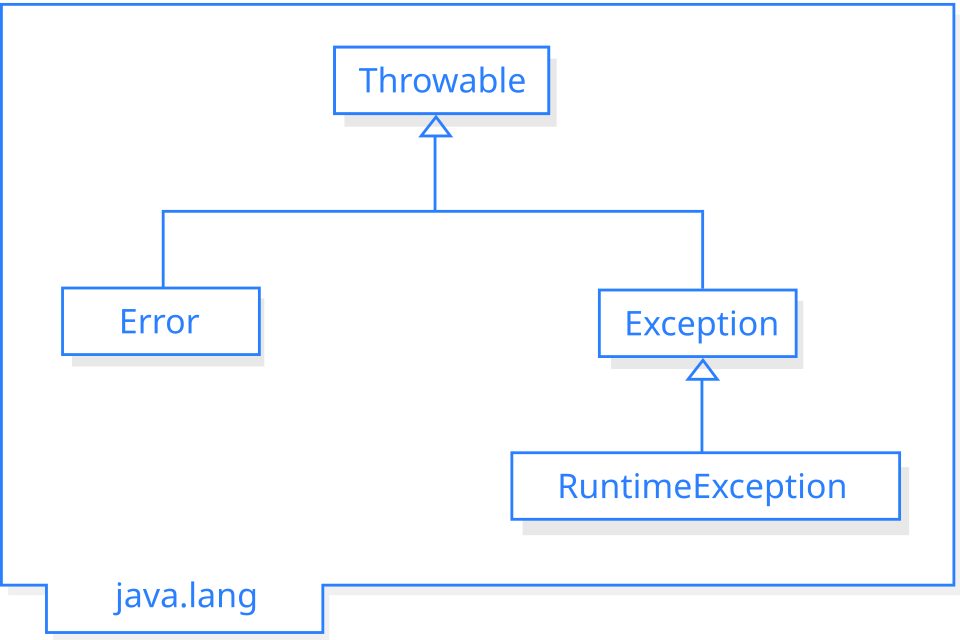 Java exception hierarchy