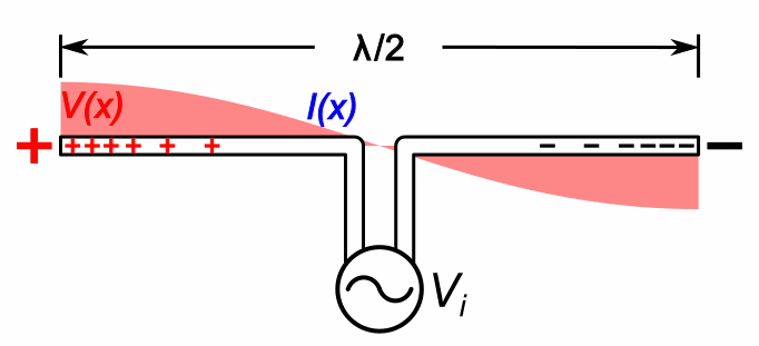 dipole antenna labelled diagram