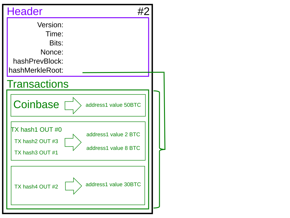 Bitcoin block structure**