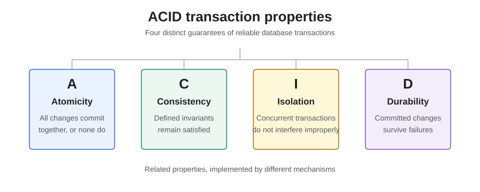 acid properties of database transactions diagram