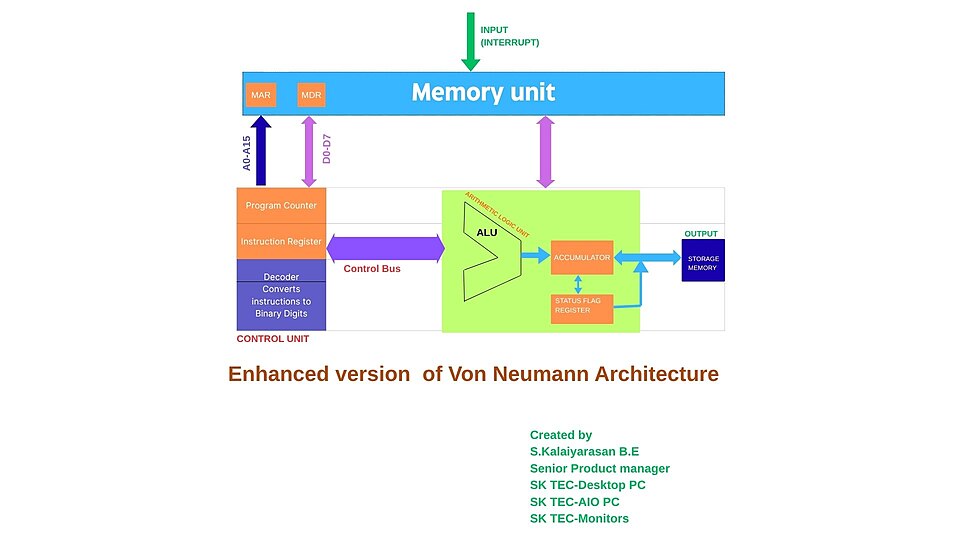 Von Neumann architecture block diagram