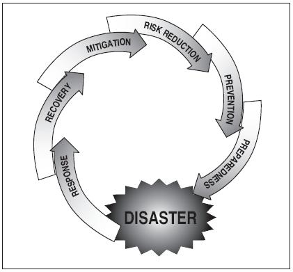 disaster management cycle labelled diagram**