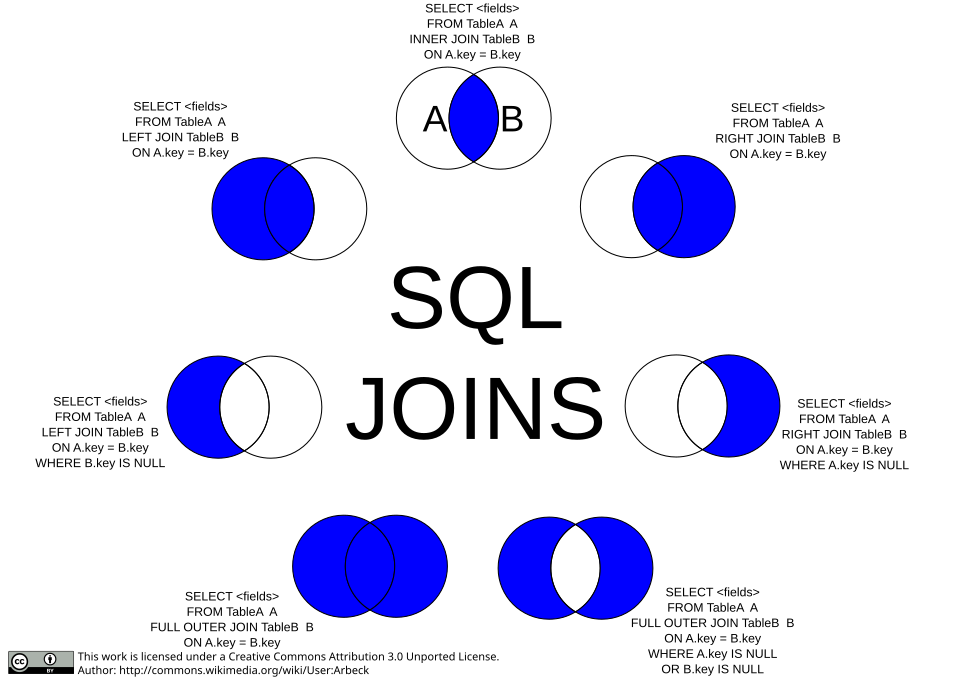 SQL JOIN types diagram**