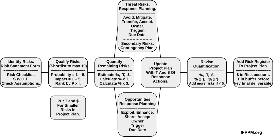 risk management flowchart**