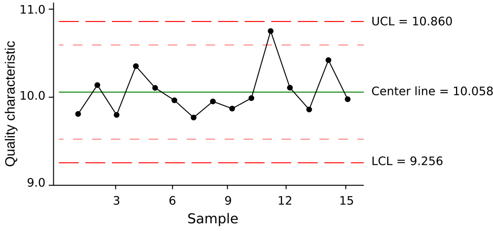 statistical process control chart